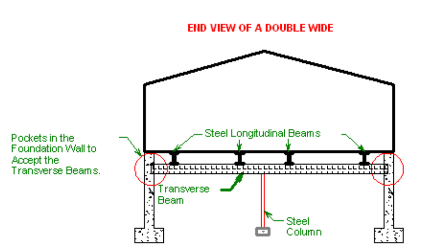 End view of double-wide manufactured home showing foundation wall, steel longitudinal beams, transverse beams, and steel columns